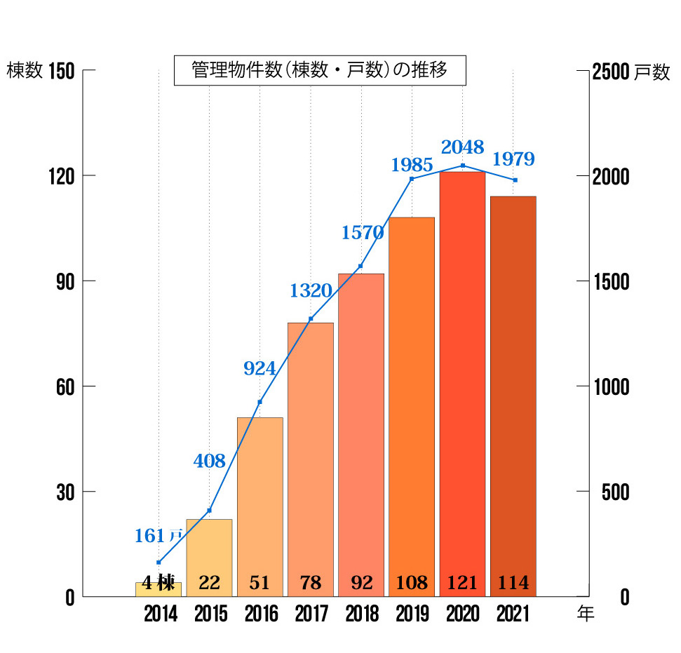 管理物件推移グラフと実績